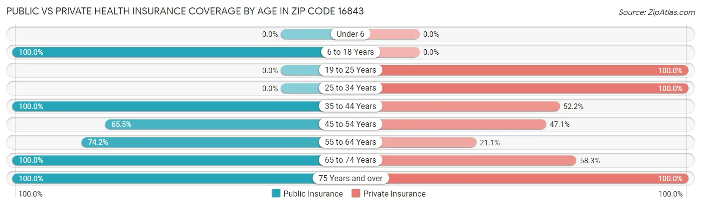 Public vs Private Health Insurance Coverage by Age in Zip Code 16843
