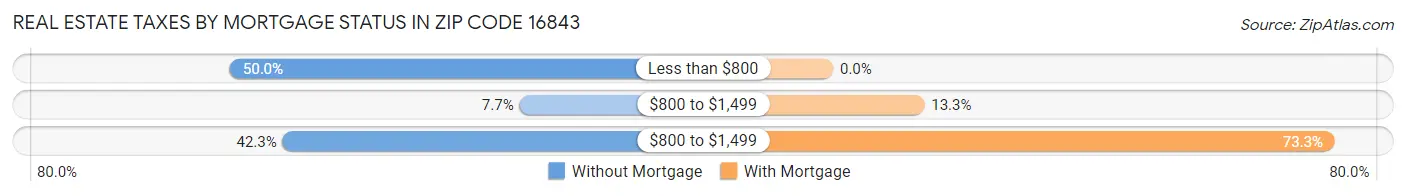 Real Estate Taxes by Mortgage Status in Zip Code 16843