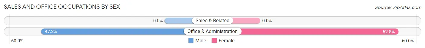 Sales and Office Occupations by Sex in Zip Code 16843