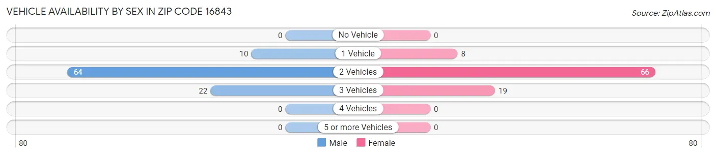 Vehicle Availability by Sex in Zip Code 16843