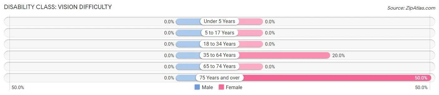 Disability in Zip Code 16843: <span>Vision Difficulty</span>