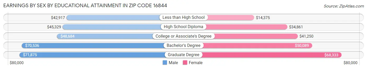 Earnings by Sex by Educational Attainment in Zip Code 16844