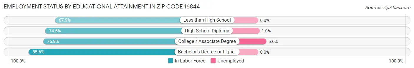 Employment Status by Educational Attainment in Zip Code 16844