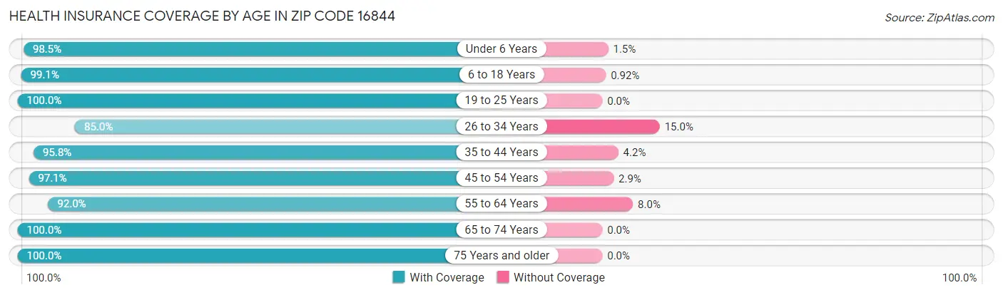 Health Insurance Coverage by Age in Zip Code 16844