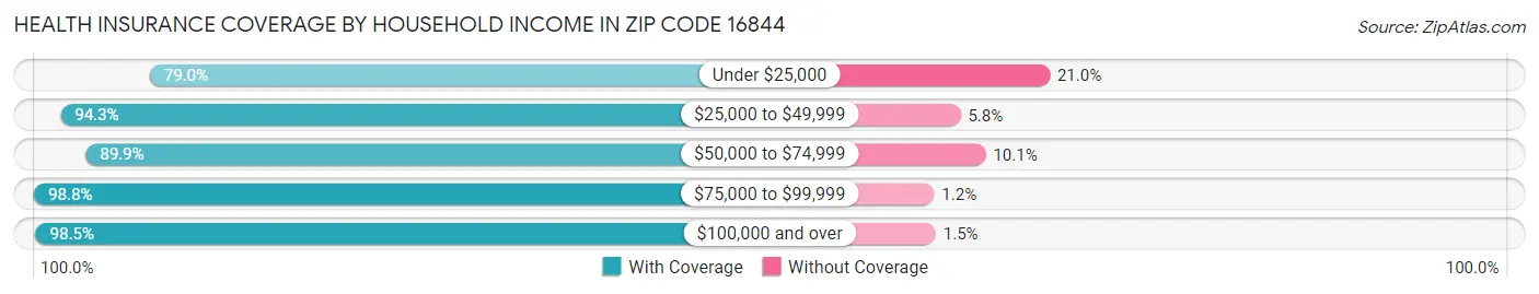 Health Insurance Coverage by Household Income in Zip Code 16844