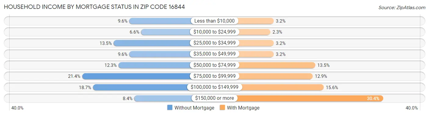 Household Income by Mortgage Status in Zip Code 16844