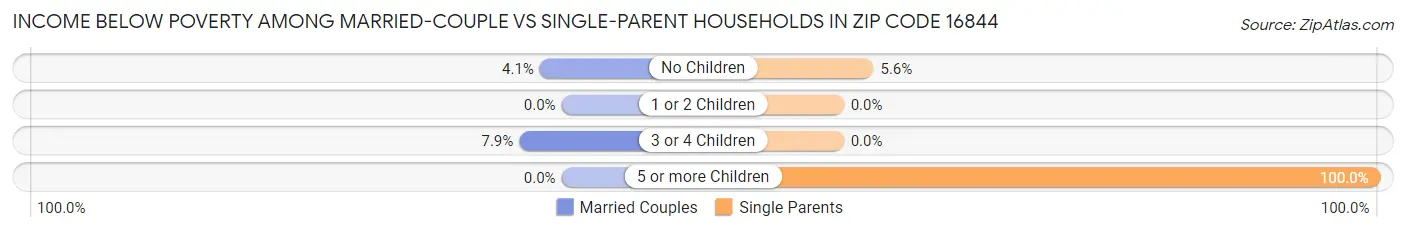 Income Below Poverty Among Married-Couple vs Single-Parent Households in Zip Code 16844