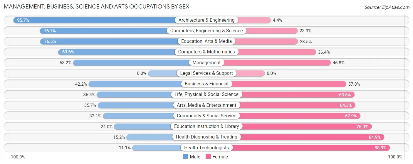 Management, Business, Science and Arts Occupations by Sex in Zip Code 16844