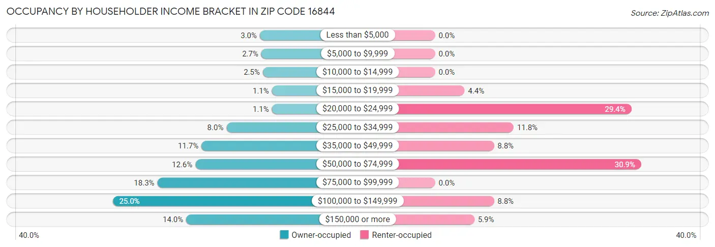Occupancy by Householder Income Bracket in Zip Code 16844
