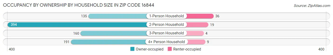 Occupancy by Ownership by Household Size in Zip Code 16844