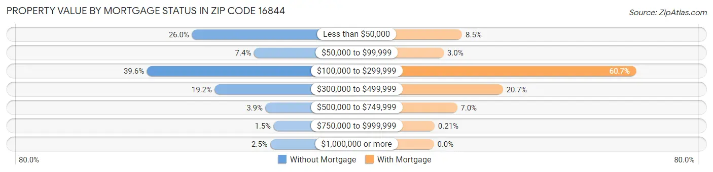 Property Value by Mortgage Status in Zip Code 16844