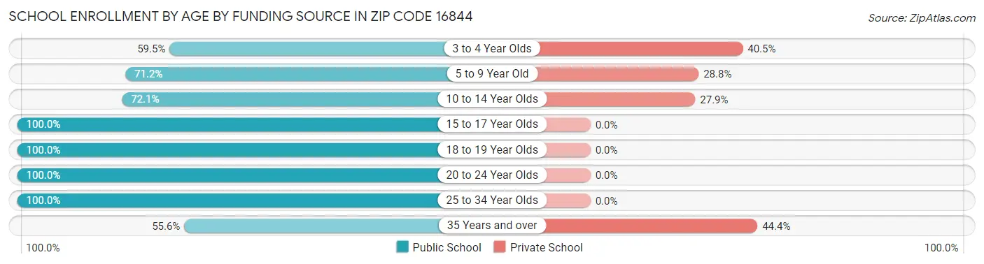 School Enrollment by Age by Funding Source in Zip Code 16844