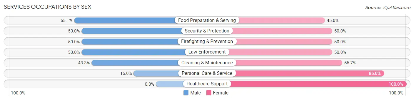Services Occupations by Sex in Zip Code 16844