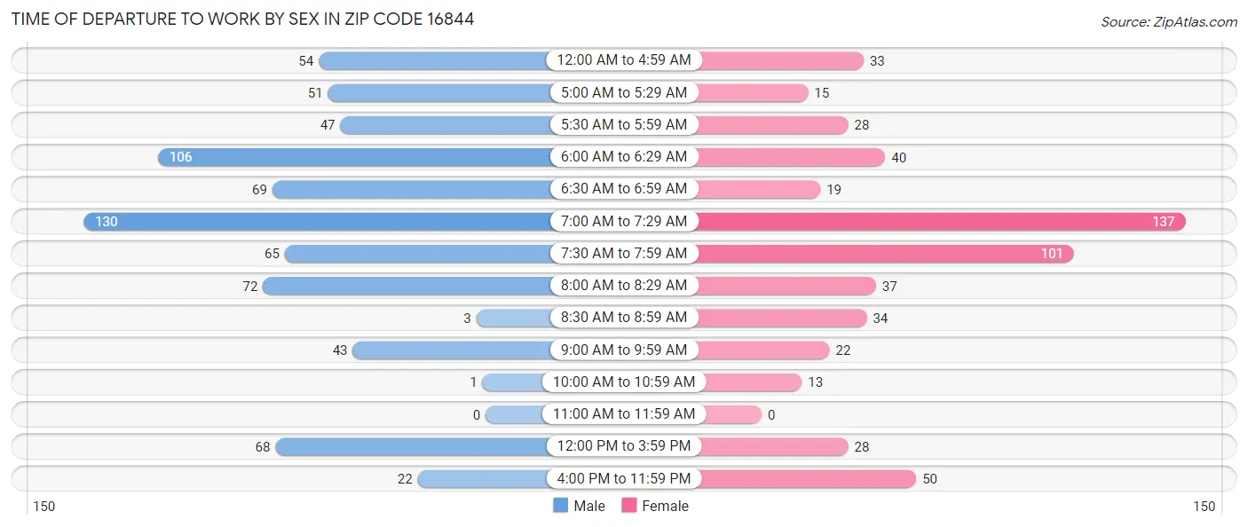 Time of Departure to Work by Sex in Zip Code 16844