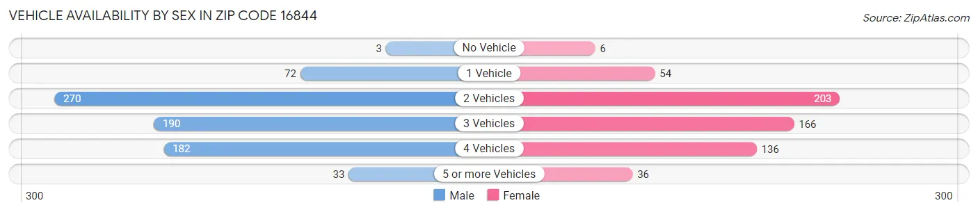 Vehicle Availability by Sex in Zip Code 16844