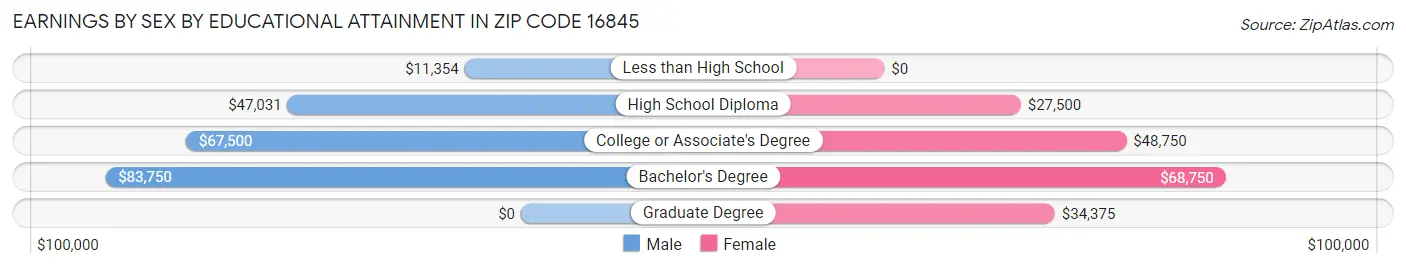 Earnings by Sex by Educational Attainment in Zip Code 16845
