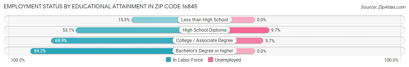 Employment Status by Educational Attainment in Zip Code 16845