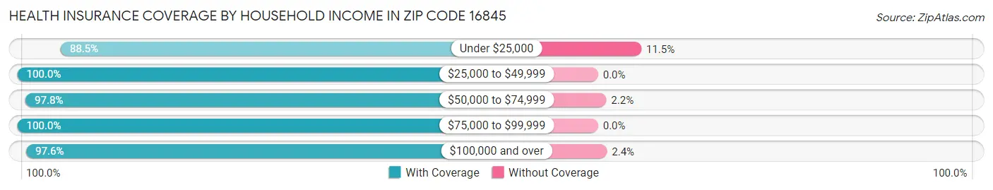 Health Insurance Coverage by Household Income in Zip Code 16845