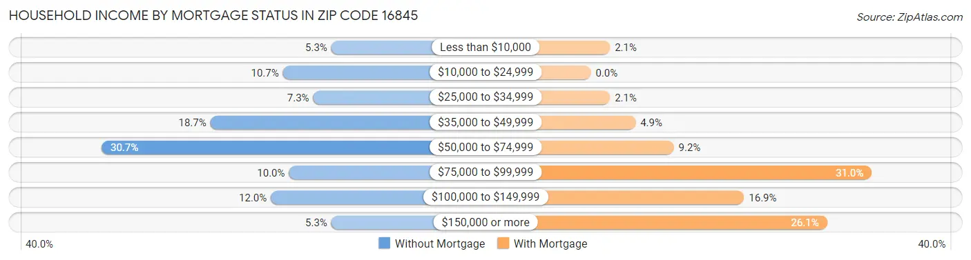 Household Income by Mortgage Status in Zip Code 16845