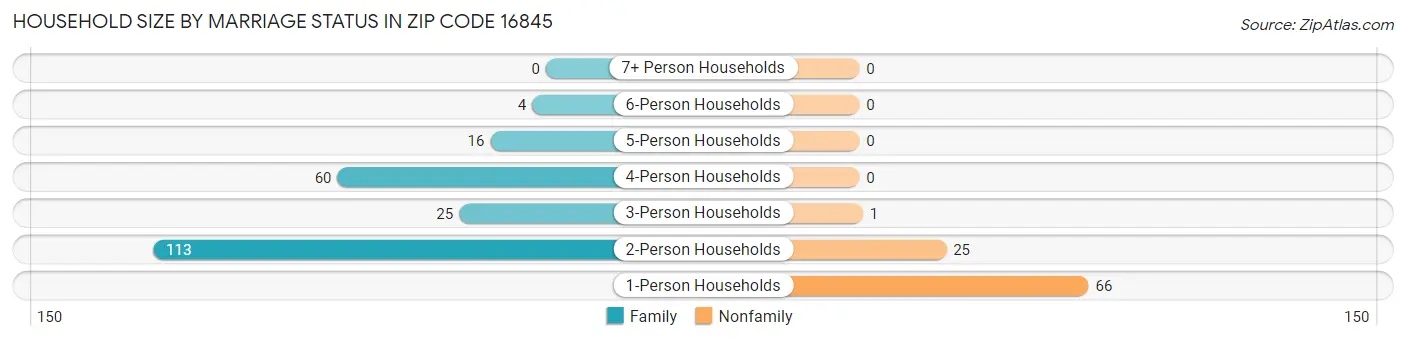 Household Size by Marriage Status in Zip Code 16845
