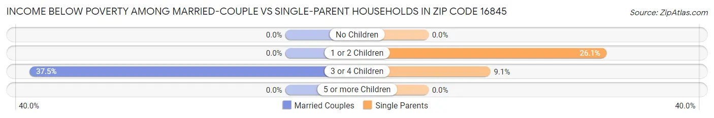 Income Below Poverty Among Married-Couple vs Single-Parent Households in Zip Code 16845