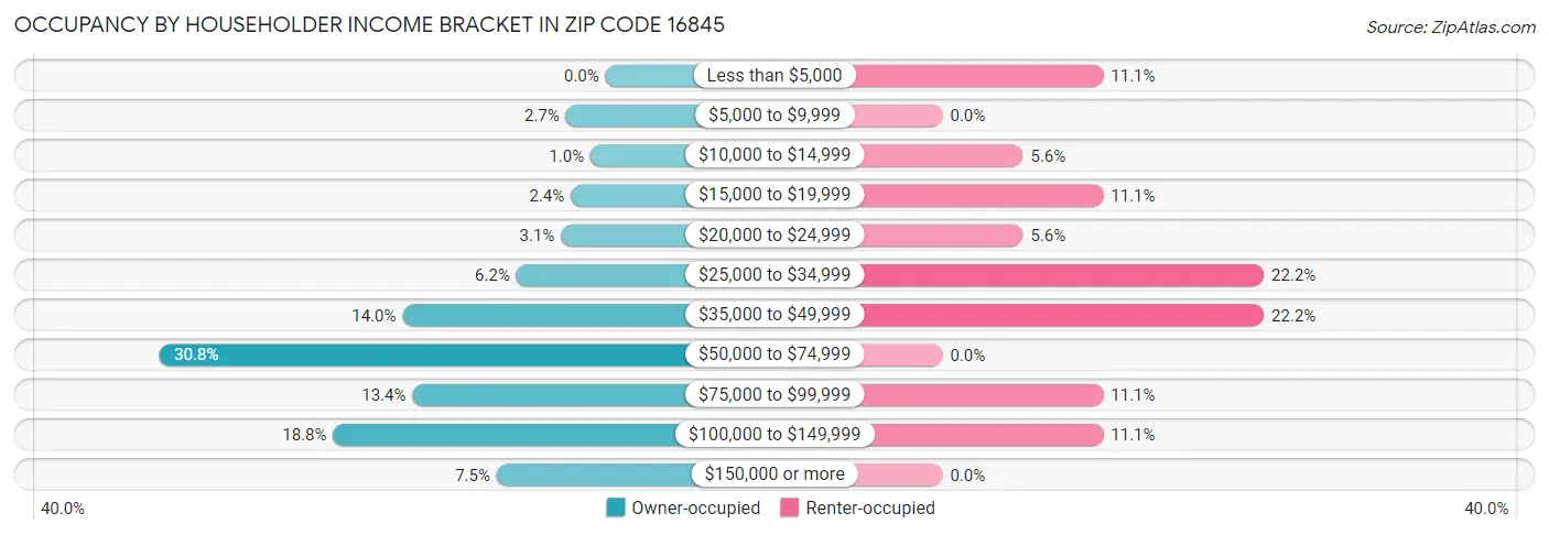 Occupancy by Householder Income Bracket in Zip Code 16845