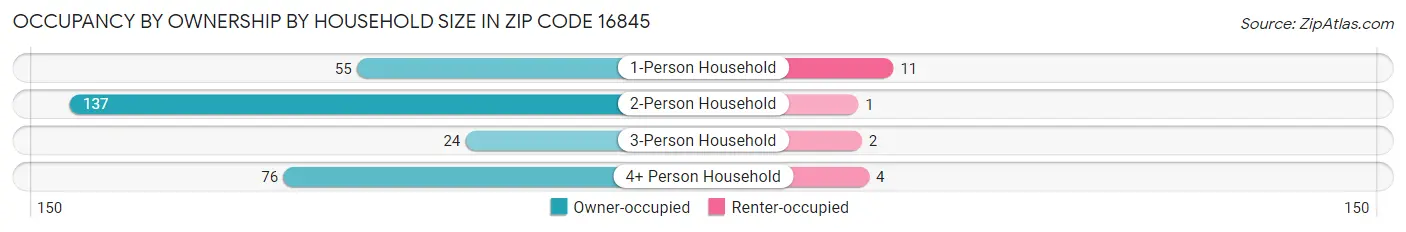 Occupancy by Ownership by Household Size in Zip Code 16845