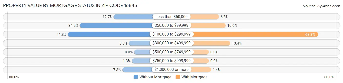 Property Value by Mortgage Status in Zip Code 16845