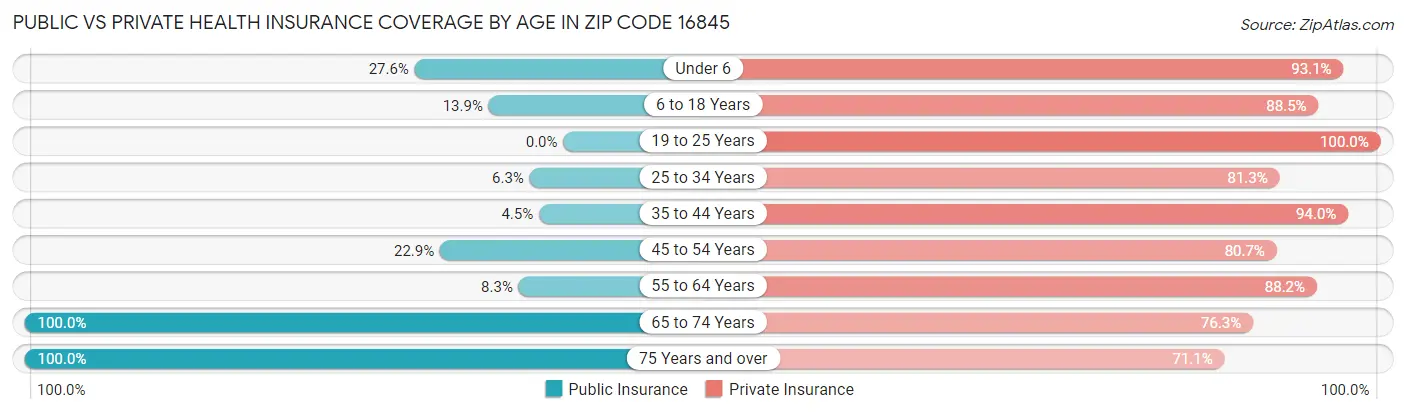 Public vs Private Health Insurance Coverage by Age in Zip Code 16845