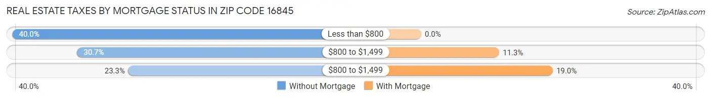Real Estate Taxes by Mortgage Status in Zip Code 16845