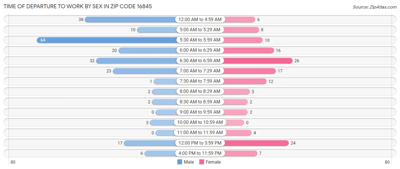 Time of Departure to Work by Sex in Zip Code 16845