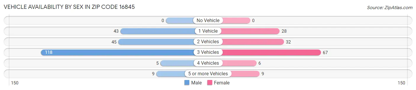Vehicle Availability by Sex in Zip Code 16845