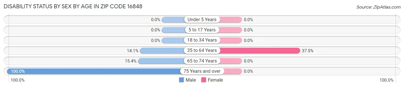 Disability Status by Sex by Age in Zip Code 16848