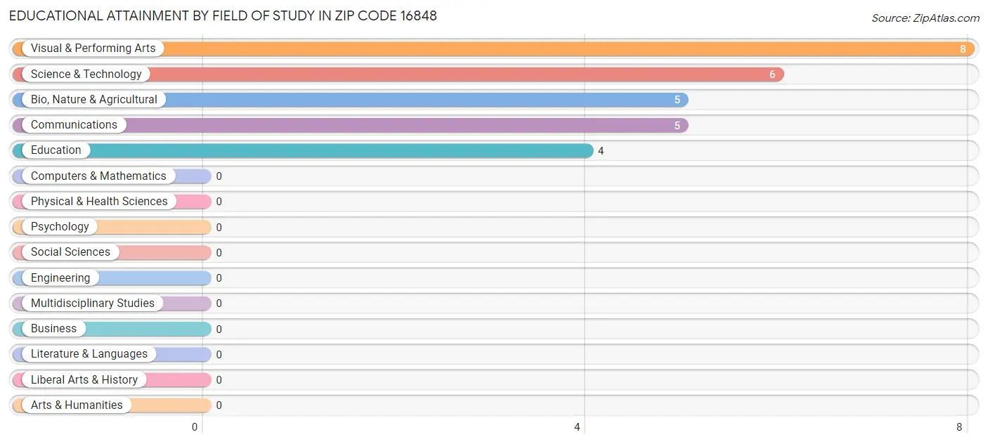 Educational Attainment by Field of Study in Zip Code 16848