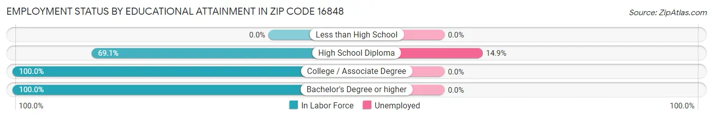 Employment Status by Educational Attainment in Zip Code 16848