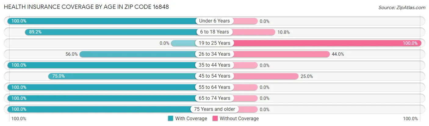 Health Insurance Coverage by Age in Zip Code 16848