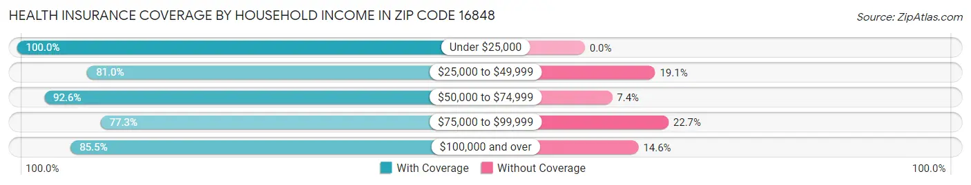 Health Insurance Coverage by Household Income in Zip Code 16848