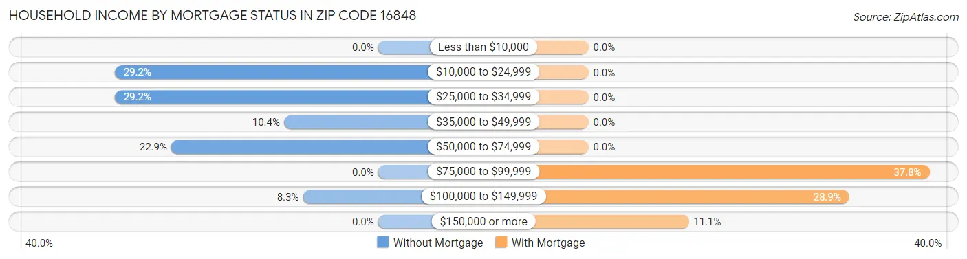 Household Income by Mortgage Status in Zip Code 16848