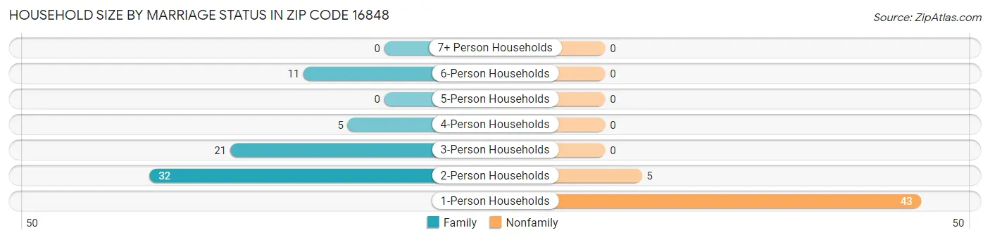 Household Size by Marriage Status in Zip Code 16848