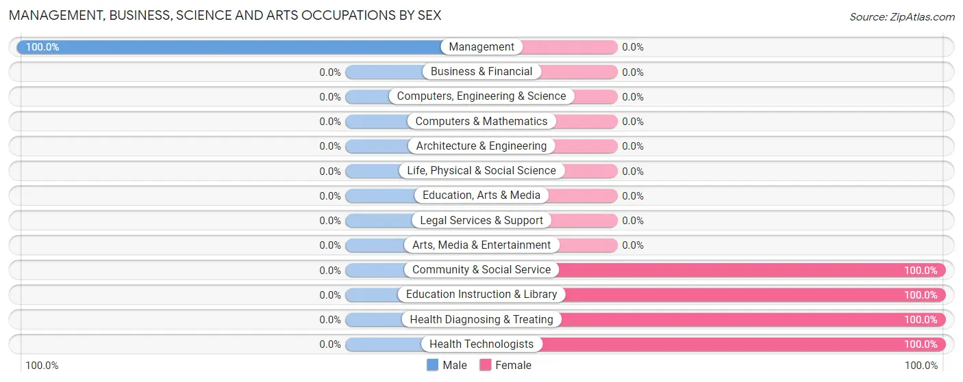 Management, Business, Science and Arts Occupations by Sex in Zip Code 16848