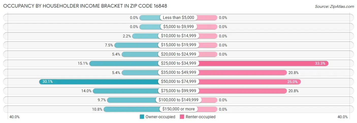 Occupancy by Householder Income Bracket in Zip Code 16848
