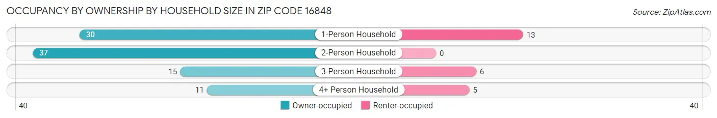 Occupancy by Ownership by Household Size in Zip Code 16848