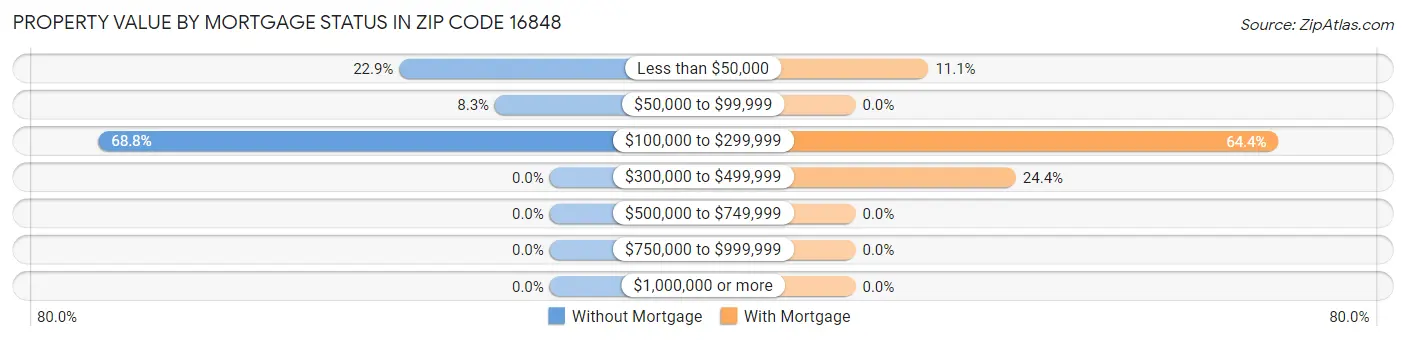 Property Value by Mortgage Status in Zip Code 16848