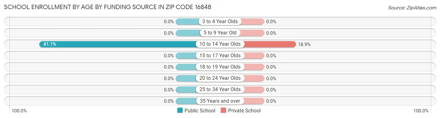 School Enrollment by Age by Funding Source in Zip Code 16848