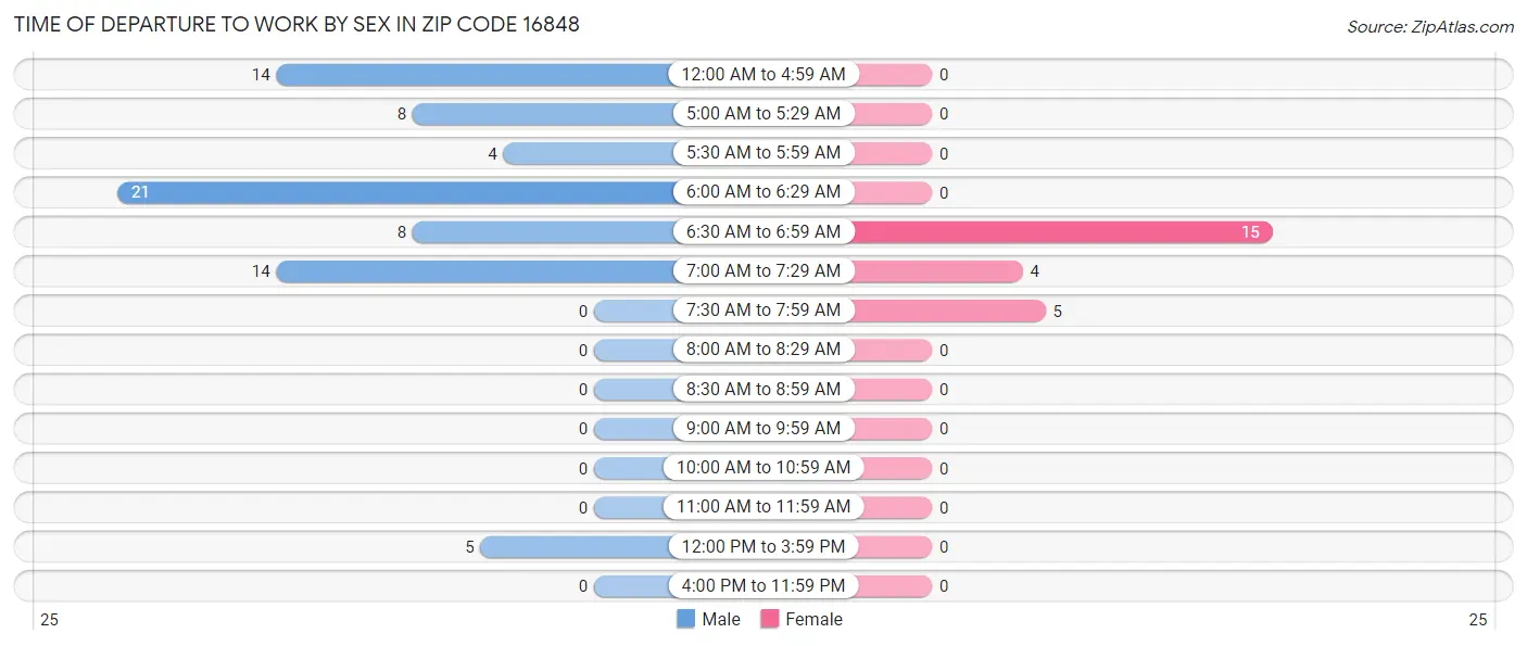 Time of Departure to Work by Sex in Zip Code 16848