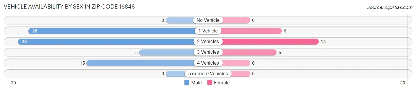 Vehicle Availability by Sex in Zip Code 16848