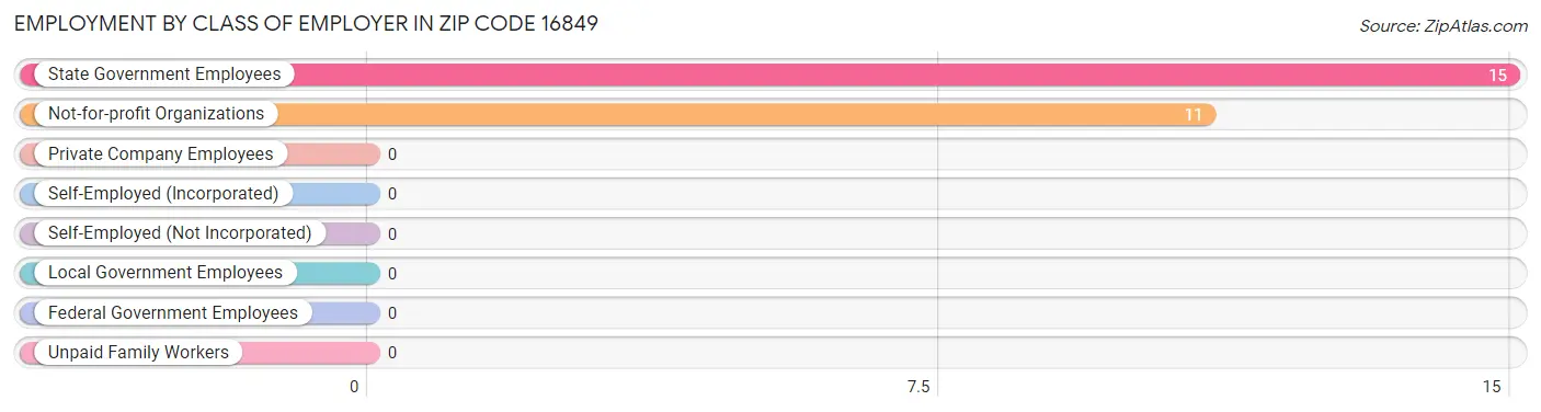 Employment by Class of Employer in Zip Code 16849