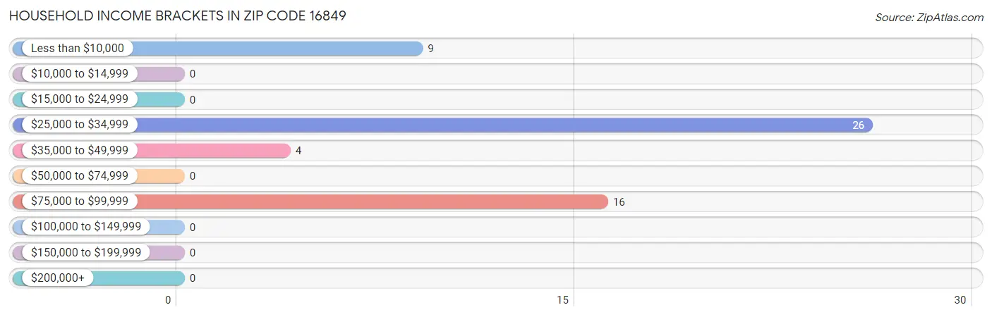 Household Income Brackets in Zip Code 16849