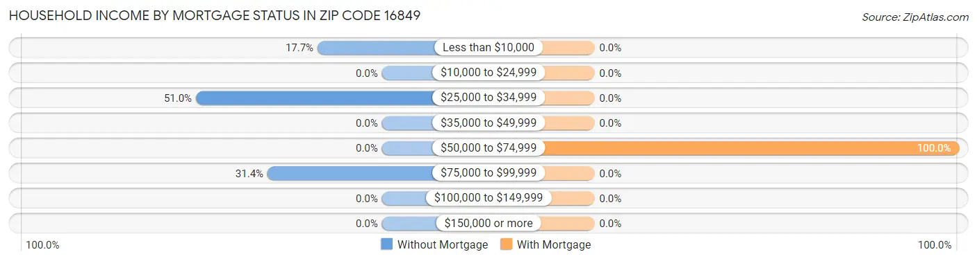 Household Income by Mortgage Status in Zip Code 16849