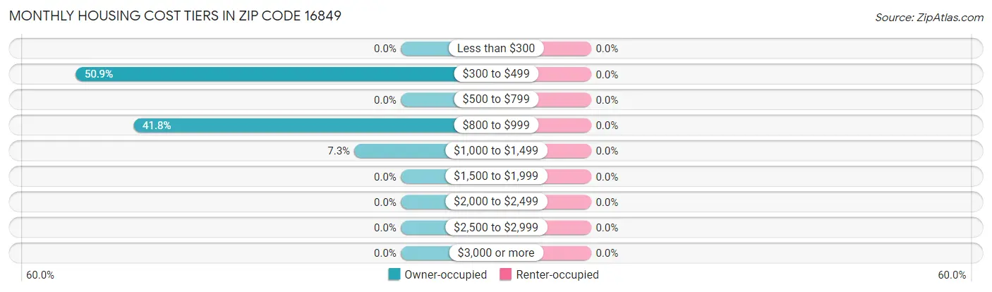 Monthly Housing Cost Tiers in Zip Code 16849